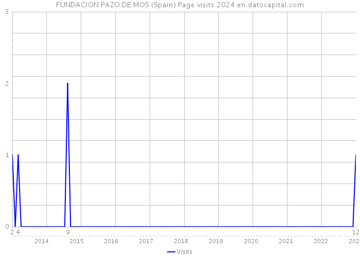 FUNDACION PAZO DE MOS (Spain) Page visits 2024 