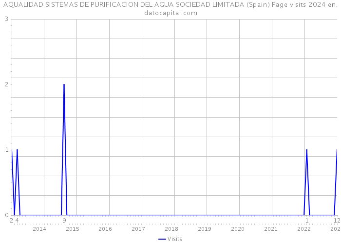 AQUALIDAD SISTEMAS DE PURIFICACION DEL AGUA SOCIEDAD LIMITADA (Spain) Page visits 2024 