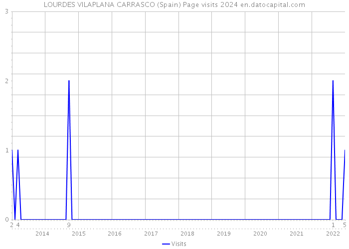 LOURDES VILAPLANA CARRASCO (Spain) Page visits 2024 