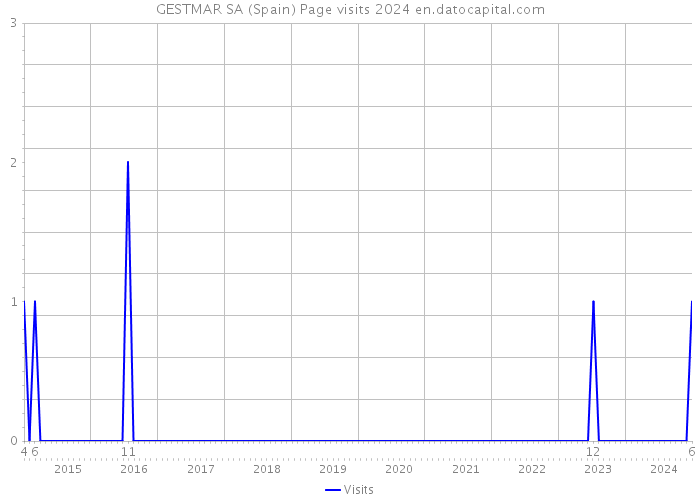 GESTMAR SA (Spain) Page visits 2024 