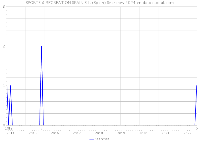 SPORTS & RECREATION SPAIN S.L. (Spain) Searches 2024 