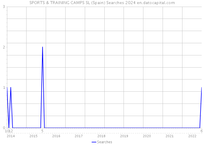 SPORTS & TRAINING CAMPS SL (Spain) Searches 2024 
