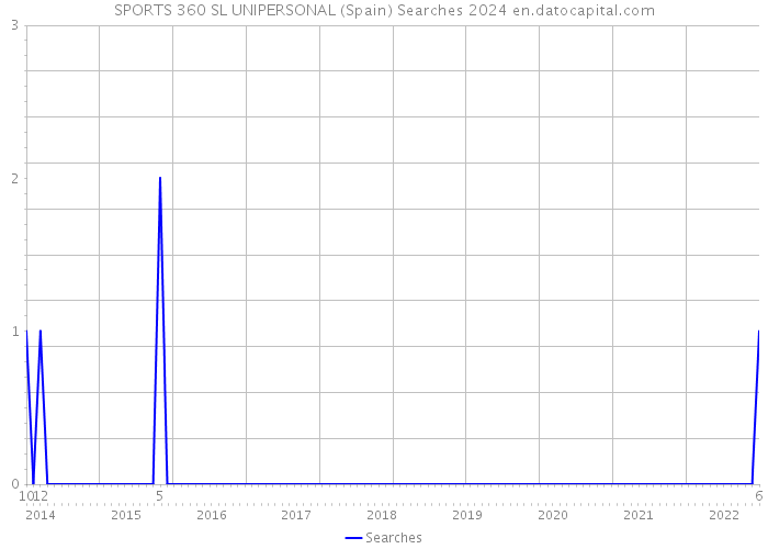 SPORTS 360 SL UNIPERSONAL (Spain) Searches 2024 