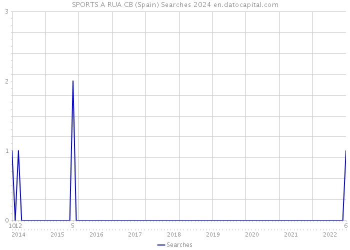 SPORTS A RUA CB (Spain) Searches 2024 