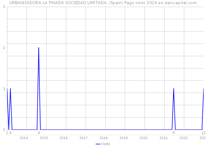 URBANIZADORA LA PINADA SOCIEDAD LIMITADA. (Spain) Page visits 2024 