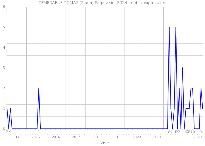 CEMBRAEUS TOMAS (Spain) Page visits 2024 
