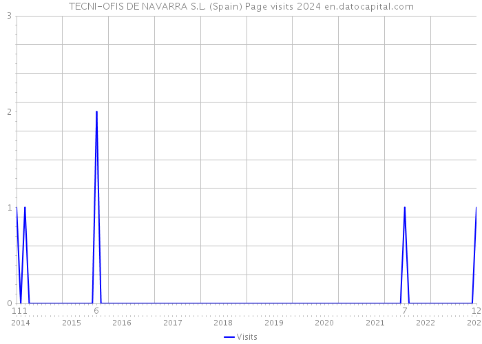 TECNI-OFIS DE NAVARRA S.L. (Spain) Page visits 2024 