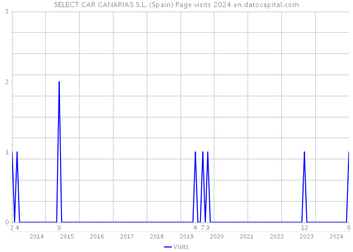 SELECT CAR CANARIAS S.L. (Spain) Page visits 2024 