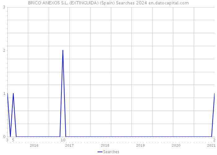 BRICO ANEXOS S.L. (EXTINGUIDA) (Spain) Searches 2024 