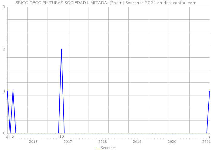 BRICO DECO PINTURAS SOCIEDAD LIMITADA. (Spain) Searches 2024 