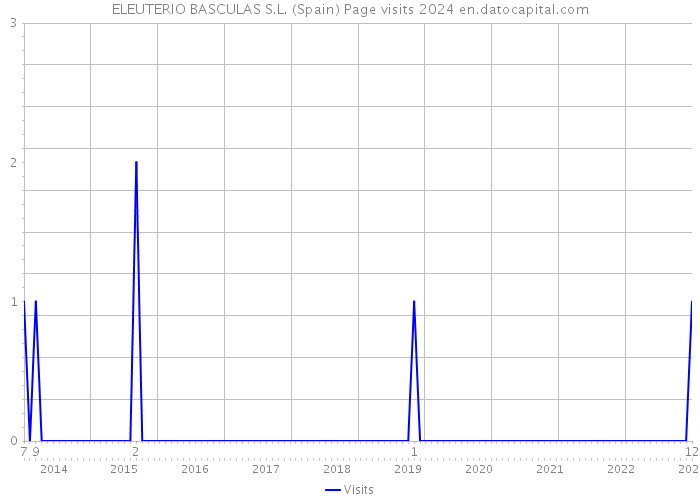 ELEUTERIO BASCULAS S.L. (Spain) Page visits 2024 