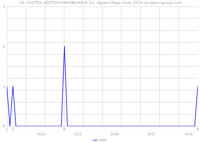 CA VOSTRA GESTION INMOBILIARIA S.L. (Spain) Page visits 2024 