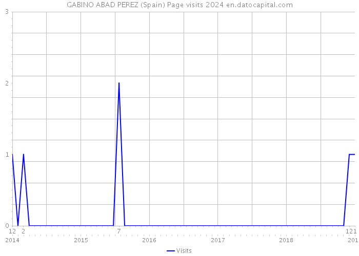 GABINO ABAD PEREZ (Spain) Page visits 2024 