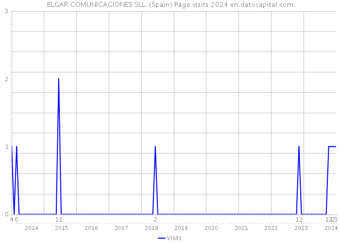 ELGAR COMUNICACIONES SLL. (Spain) Page visits 2024 