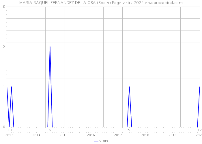 MARIA RAQUEL FERNANDEZ DE LA OSA (Spain) Page visits 2024 
