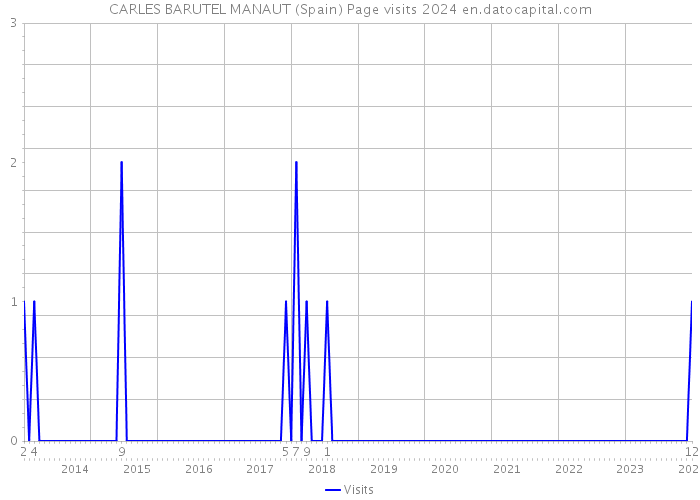 CARLES BARUTEL MANAUT (Spain) Page visits 2024 