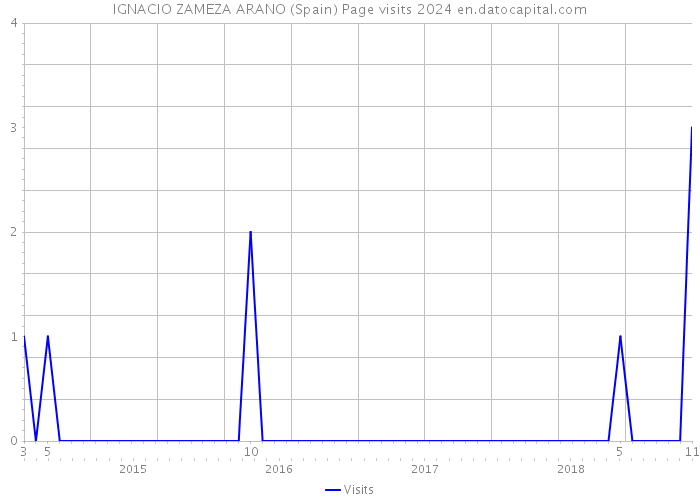 IGNACIO ZAMEZA ARANO (Spain) Page visits 2024 