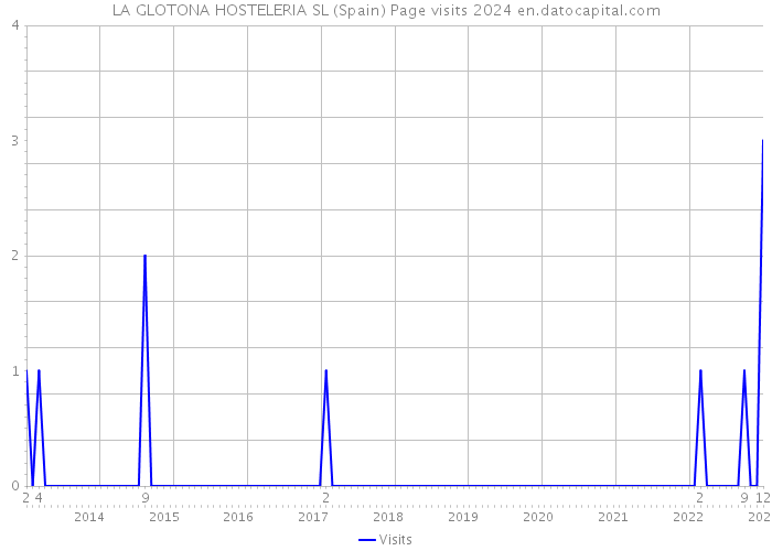 LA GLOTONA HOSTELERIA SL (Spain) Page visits 2024 