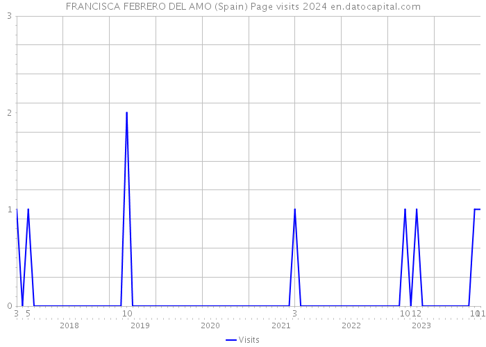 FRANCISCA FEBRERO DEL AMO (Spain) Page visits 2024 