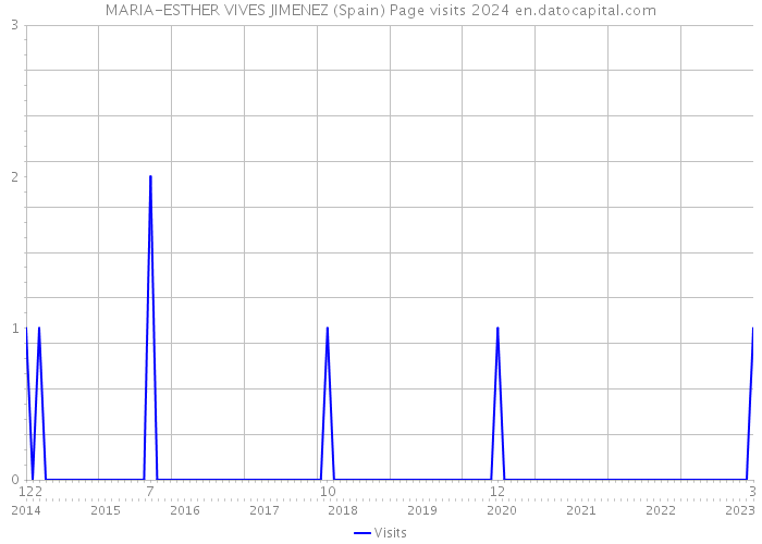 MARIA-ESTHER VIVES JIMENEZ (Spain) Page visits 2024 