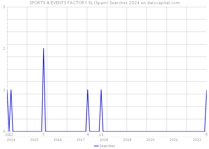 SPORTS & EVENTS FACTORY SL (Spain) Searches 2024 