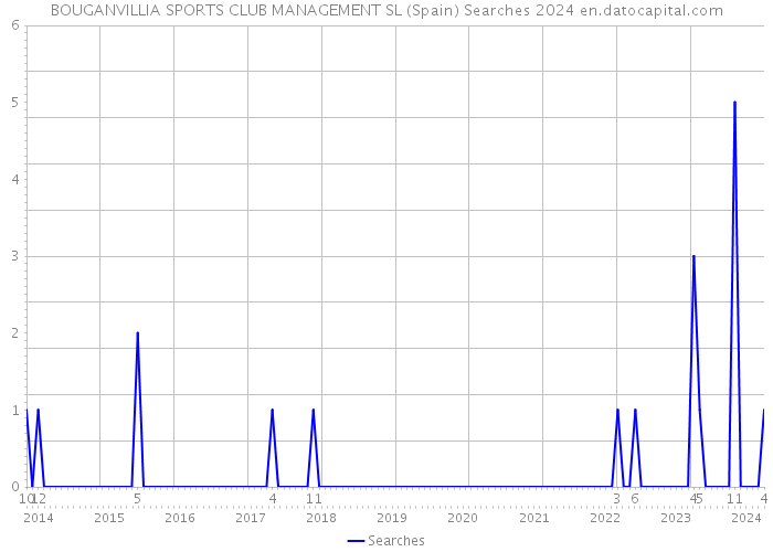 BOUGANVILLIA SPORTS CLUB MANAGEMENT SL (Spain) Searches 2024 