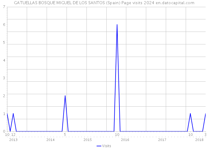 GATUELLAS BOSQUE MIGUEL DE LOS SANTOS (Spain) Page visits 2024 