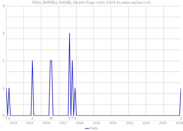 PAUL BARRELL DANIEL (Spain) Page visits 2024 