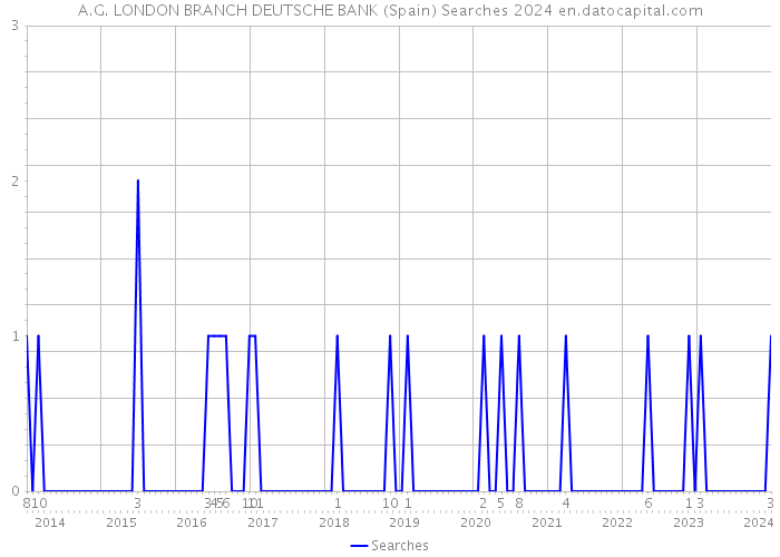 A.G. LONDON BRANCH DEUTSCHE BANK (Spain) Searches 2024 