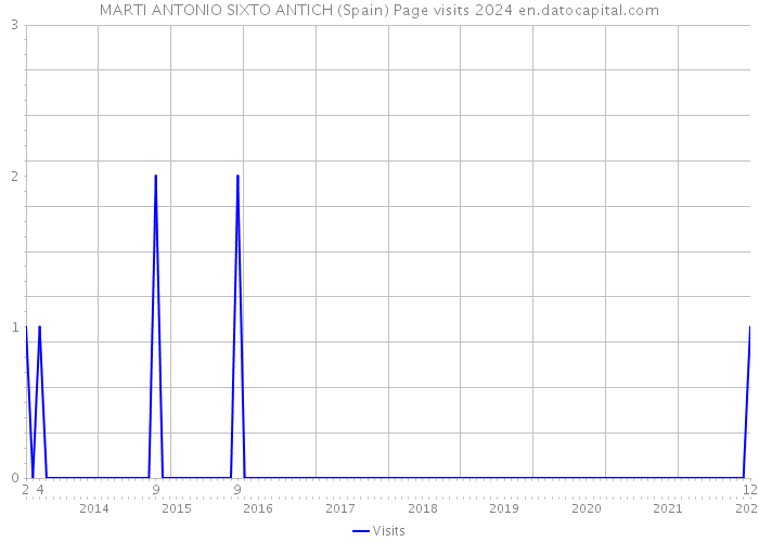 MARTI ANTONIO SIXTO ANTICH (Spain) Page visits 2024 