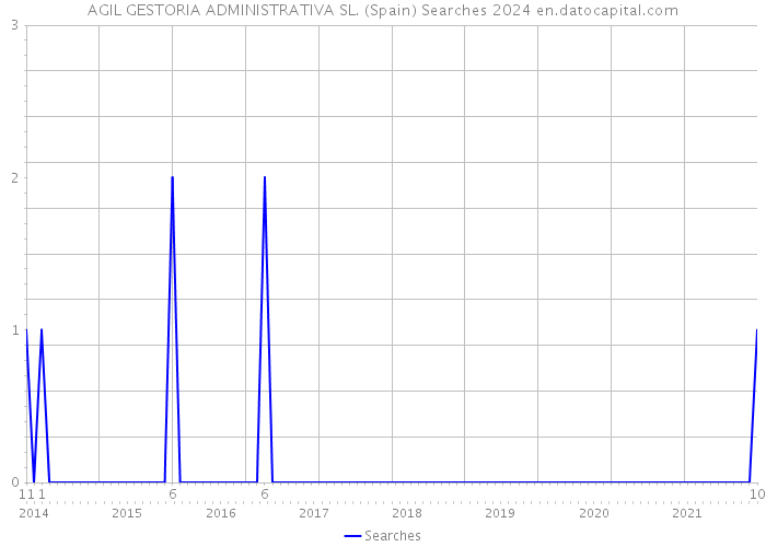 AGIL GESTORIA ADMINISTRATIVA SL. (Spain) Searches 2024 