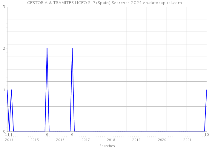 GESTORIA & TRAMITES LICEO SLP (Spain) Searches 2024 