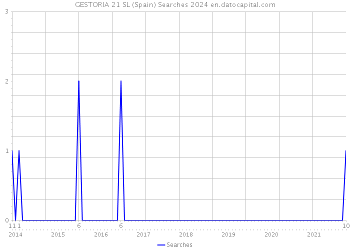 GESTORIA 21 SL (Spain) Searches 2024 