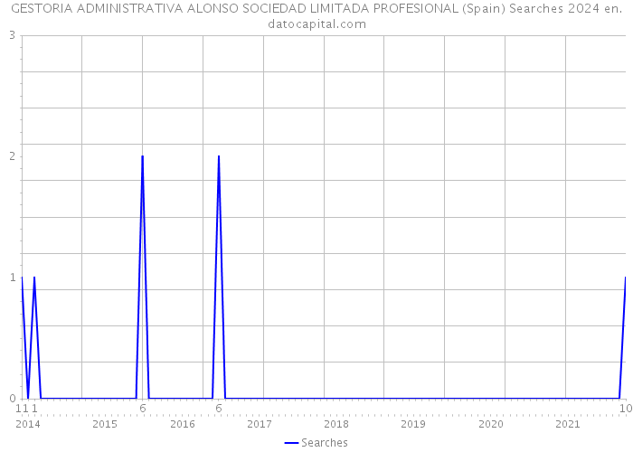 GESTORIA ADMINISTRATIVA ALONSO SOCIEDAD LIMITADA PROFESIONAL (Spain) Searches 2024 