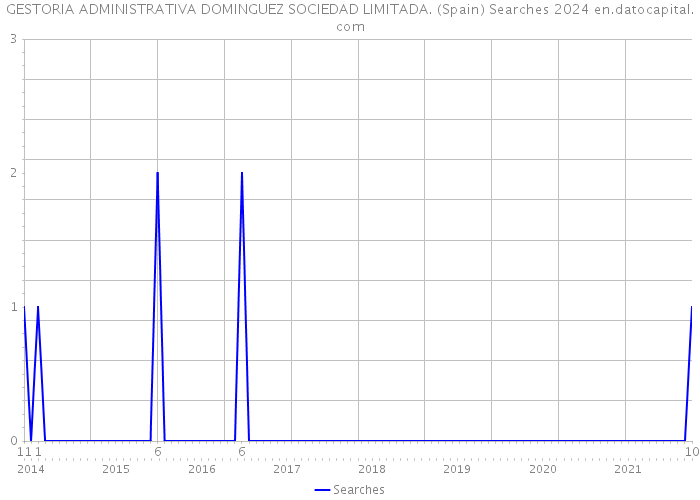 GESTORIA ADMINISTRATIVA DOMINGUEZ SOCIEDAD LIMITADA. (Spain) Searches 2024 