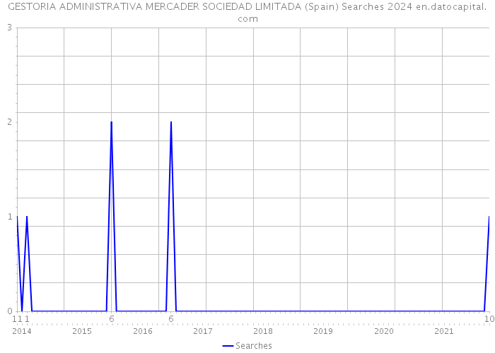 GESTORIA ADMINISTRATIVA MERCADER SOCIEDAD LIMITADA (Spain) Searches 2024 
