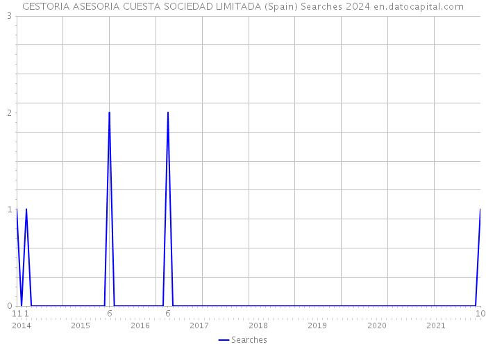 GESTORIA ASESORIA CUESTA SOCIEDAD LIMITADA (Spain) Searches 2024 