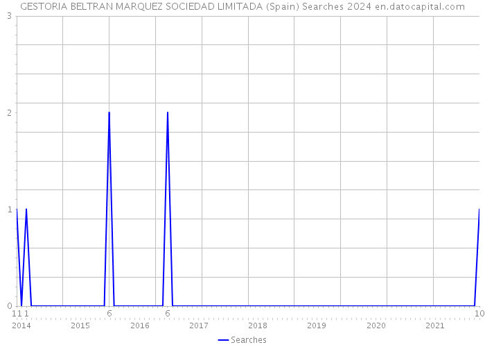 GESTORIA BELTRAN MARQUEZ SOCIEDAD LIMITADA (Spain) Searches 2024 