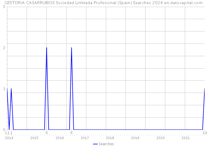 GESTORIA CASARRUBIOS Sociedad Limitada Profesional (Spain) Searches 2024 