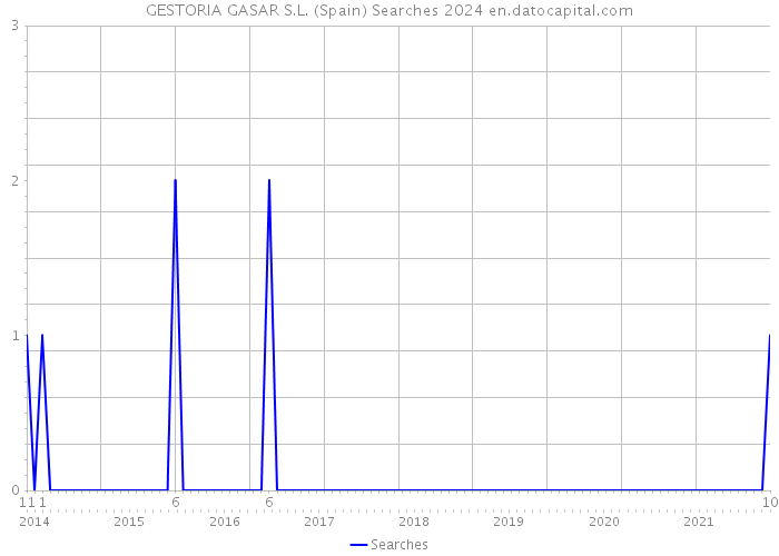 GESTORIA GASAR S.L. (Spain) Searches 2024 