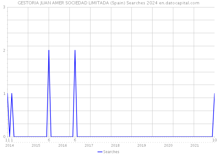 GESTORIA JUAN AMER SOCIEDAD LIMITADA (Spain) Searches 2024 