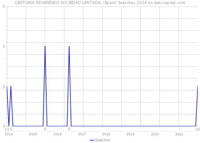 GESTORIA REVERENDO SOCIEDAD LIMITADA. (Spain) Searches 2024 