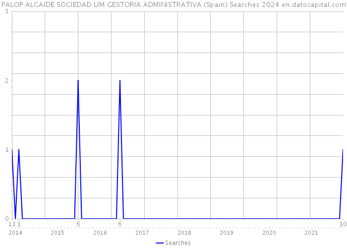 PALOP ALCAIDE SOCIEDAD LIM GESTORIA ADMINISTRATIVA (Spain) Searches 2024 