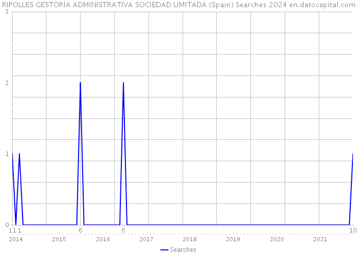 RIPOLLES GESTORIA ADMINISTRATIVA SOCIEDAD LIMITADA (Spain) Searches 2024 