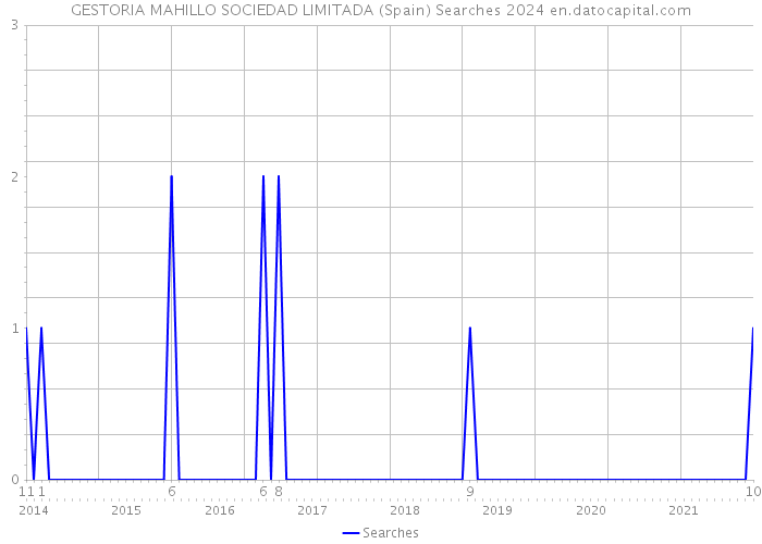GESTORIA MAHILLO SOCIEDAD LIMITADA (Spain) Searches 2024 