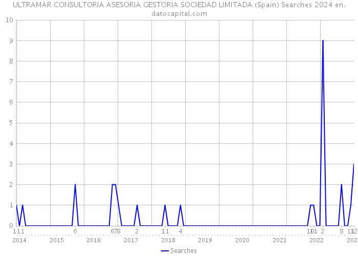 ULTRAMAR CONSULTORIA ASESORIA GESTORIA SOCIEDAD LIMITADA (Spain) Searches 2024 