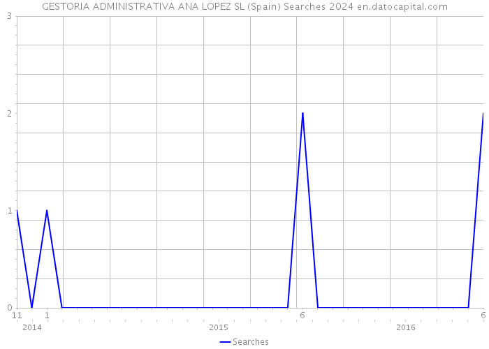 GESTORIA ADMINISTRATIVA ANA LOPEZ SL (Spain) Searches 2024 