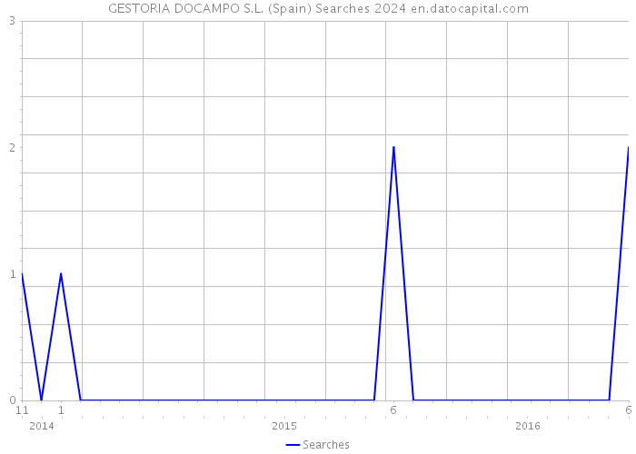 GESTORIA DOCAMPO S.L. (Spain) Searches 2024 