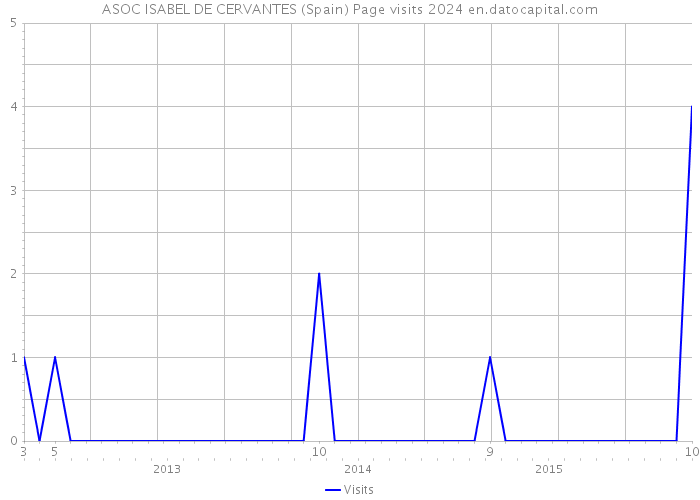 ASOC ISABEL DE CERVANTES (Spain) Page visits 2024 
