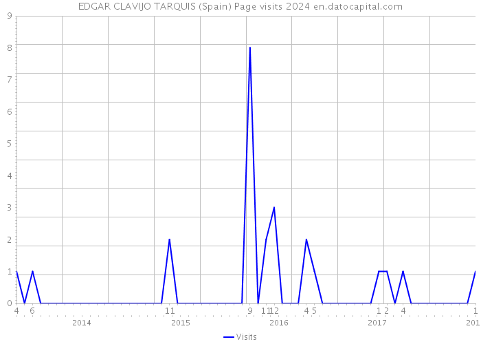 EDGAR CLAVIJO TARQUIS (Spain) Page visits 2024 